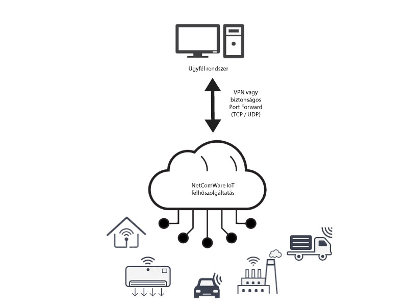 NetComWare IoT felhszolgáltatás